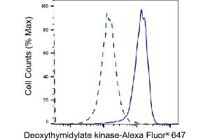 Validation of Deoxythymidylate kinase knockdown using flow cytometry. (Recombinant DTYMK anticorps)