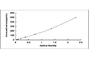 Typical standard curve