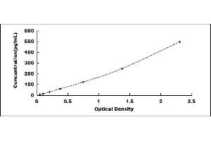 Typical standard curve (Interferon gamma Kit ELISA)