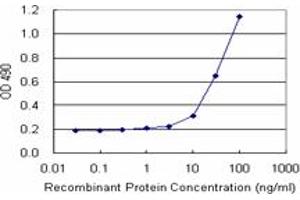 Sandwich ELISA detection sensitivity ranging from 10 ng/mL to 100 ng/mL. (DGKA (Humain) Matched Antibody Pair)