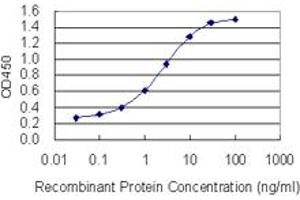 Detection limit for recombinant GST tagged PBXIP1 is 0.