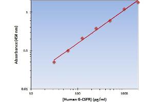 This is an example of what a typical standard curve will look like. (CSF3R Kit ELISA)