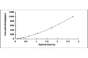 Typical standard curve (PDGFB Kit ELISA)