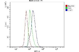 Flow Cytometry analysis of mouse spleen tissues using anti-CD72 antibody (ABIN7602483).