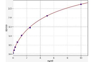 Typical standard curve