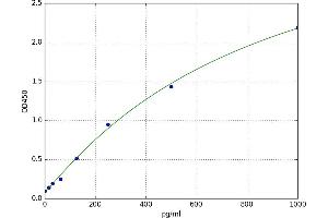 A typical standard curve (MANF Kit ELISA)