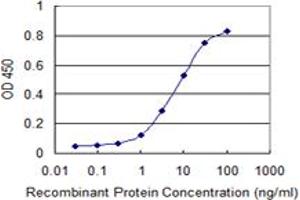 Detection limit for recombinant GST tagged PTPRN2 is 0.