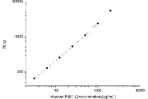 Typical standard curve (PAI1 Kit CLIA)