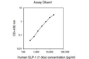 ELISA image for Glucagon-like peptide 1 (GLP-1) ELISA Kit (ABIN2703057) (GLP-1 Kit ELISA)
