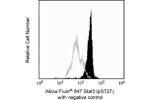 Flow Cytometry (FACS) image for anti-Signal Transducer and Activator of Transcription 3 (Acute-Phase Response Factor) (STAT3) (pSer727) antibody (Alexa Fluor 647) (ABIN1177193) (STAT3 anticorps  (pSer727) (Alexa Fluor 647))