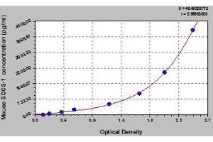 Typical standard curve (SOCS1 Kit ELISA)