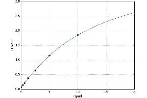 A typical standard curve (TXN Kit ELISA)