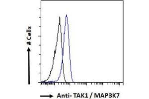 ABIN185640 Flow cytometric analysis of paraformaldehyde fixed HeLa cells (blue line), permeabilized with 0.