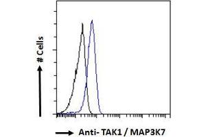 ABIN185640 Flow cytometric analysis of paraformaldehyde fixed HeLa cells (blue line), permeabilized with 0.