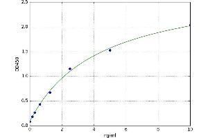 A typical standard curve