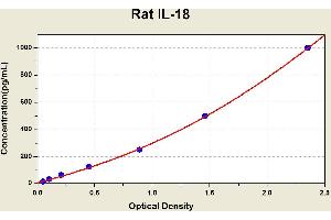 Diagramm of the ELISA kit to detect Rat 1 L-18with the optical density on the x-axis and the concentration on the y-axis. (IL-18 Kit ELISA)