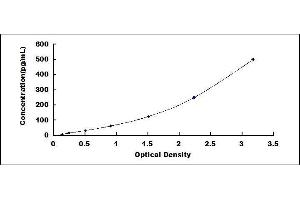 Typical standard curve