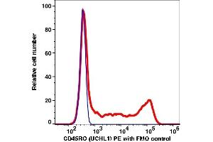 Flow Cytometry (FACS) image for anti-CD45RO (CD45RO) antibody (PE) (ABIN7076631) (CD45RO anticorps  (PE))