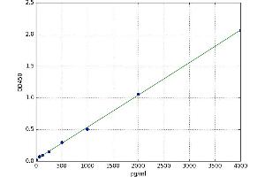 A typical standard curve