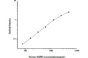 Advanced Glycosylation End Product-Specific Receptor (AGER) ELISA Kit