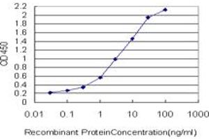 Detection limit for recombinant GST tagged MLLT11 is approximately 0.