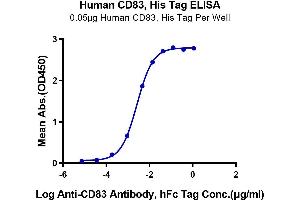 Immobilized Human CD83, His Tag at 0. (CD83 Protein (CD83) (AA 20-143) (His tag))