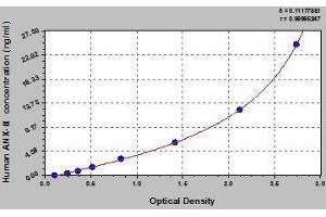 Typical standard curve (Annexin A2 Kit ELISA)
