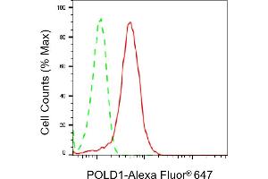 Flow cytometric analysis of POLD1 expression in HepG2 cells using POLD1 antibody (ABIN7799876), 1:2,000).