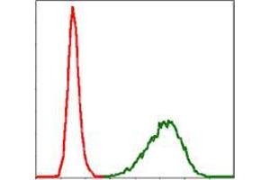 Flow cytometric analysis of NIH/3T3 cells using TUBA8 mouse mAb (green) and negative control (red).