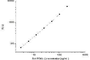 Typical standard curve (PDK4 Kit CLIA)