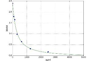 A typical standard curve (Tachykinin 3 Kit ELISA)