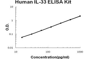 Human IL-33 Accusignal ELISA Kit Human IL-33 AccuSignal ELISA Kit standard curve. (IL-33 Kit ELISA)