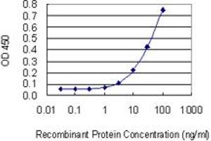 Detection limit for recombinant GST tagged STX5 is 1 ng/ml as a capture antibody.