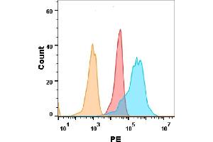 B7H6 protein is highly expressed on the surface of Expi293 cell membrane.