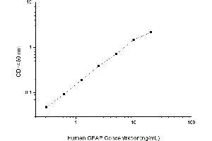 Typical standard curve (GFAP Kit ELISA)