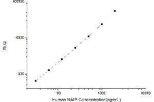 Typical standard curve (NAIP Kit CLIA)