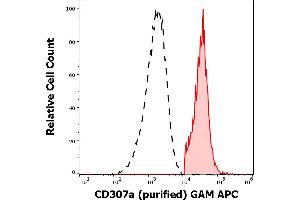 Separation of human CD307a positive lymphocytes (red-filled) from CD307a negative lymphocytes (black-dashed) in flow cytometry analysis (surface staining) of human peripheral whole blood stained using anti-human CD307e (E3) purified antibody (concentration in sample 0,6 μg/mL, GAM APC).