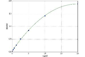 A typical standard curve (Tryptophan Hydroxylase 1 Kit ELISA)