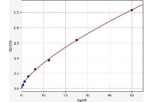 Typical standard curve (TCF21 Kit ELISA)