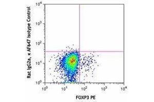 Flow Cytometry (FACS) image for anti-Leucine Rich Repeat Containing 32 (LRRC32) antibody (Alexa Fluor 647) (ABIN2657200)