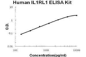 Human IL1RL1/ST2 PicoKine ELISA Kit standard curve