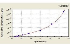 Typical standard curve (Stanniocalcin 2 Kit ELISA)