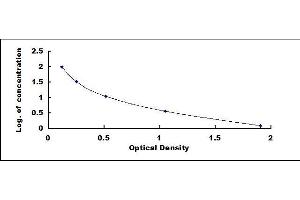 Typical standard curve (COL18A1 Kit ELISA)