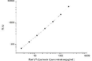 Typical standard curve (Cadherin 5 Kit CLIA)