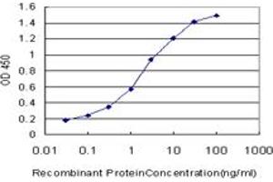 Detection limit for recombinant GST tagged SH3GL2 is approximately 0.