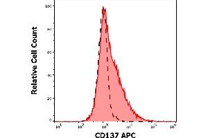 Separation of cells stained using anti-human CD137 (4B4-1) APC antibody (10 μL reagent per milion cells in 100 μL of cell suspension, red-filled) from cells stained using mouse IgG1 isotype control (MOPC-21) APC antibody (concentration in sample 1 μg/mL, same as CD137 APC concentration, black-dashed) in flow cytometry analysis (surface staining) of human PHA stimulated peripheral blood mononuclear cell suspension.