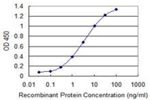 Detection limit for recombinant GST tagged TFB2M is 0.