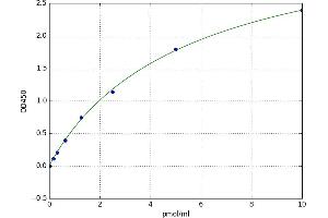 A typical standard curve (KLF14 Kit ELISA)