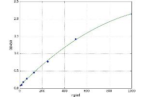 A typical standard curve (SERPINA6 Kit ELISA)