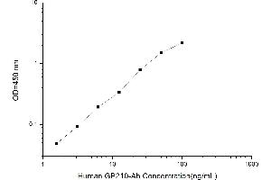 Typical standard curve (Anti-Glucoprotein 210 Antibody Kit ELISA)